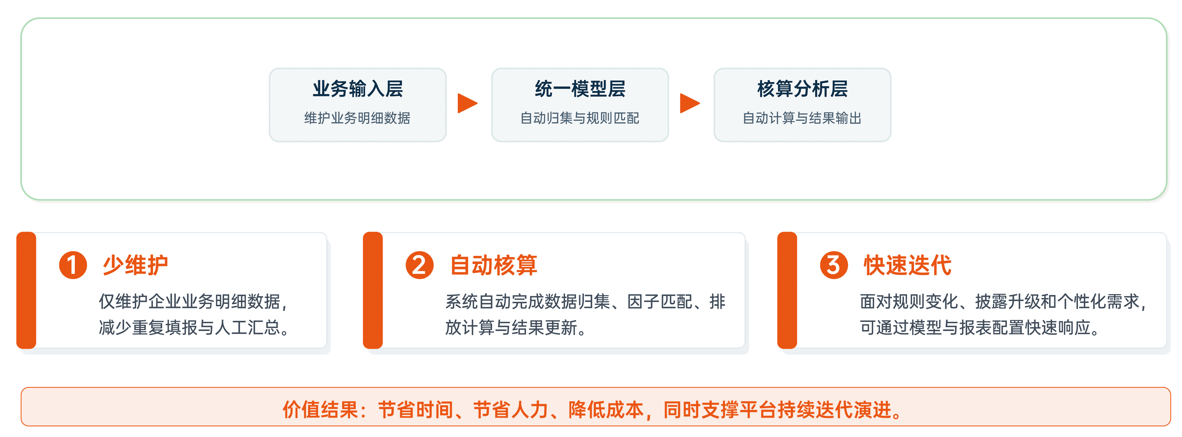 业务输入层、统一模型层与核算分析层的碳数据处理流程