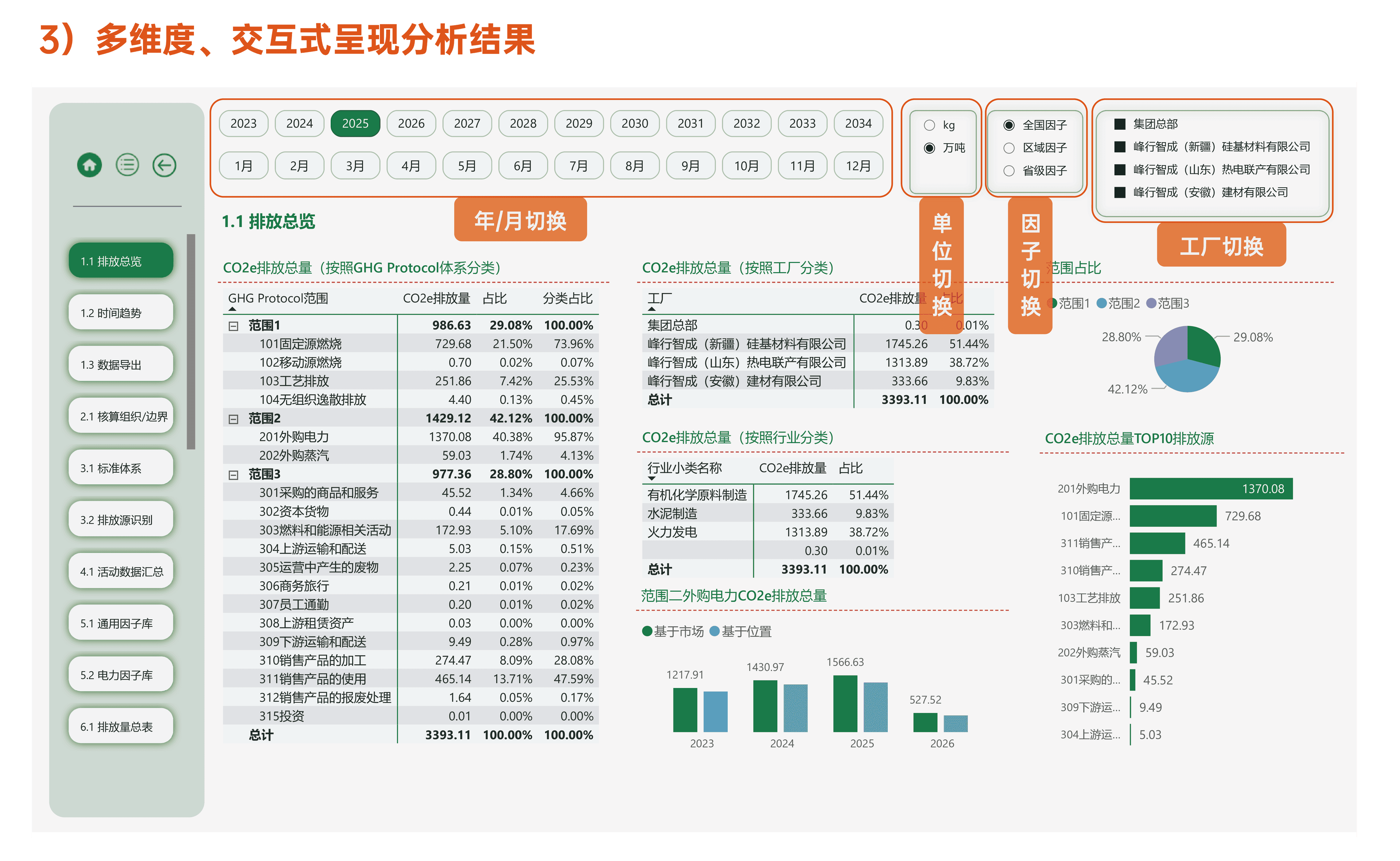 碳排放趋势与多维分析界面