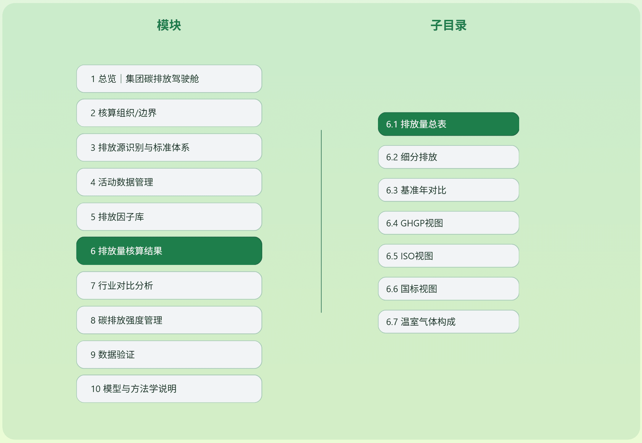 从排放量核算结果回溯模块与子目录的功能关系图